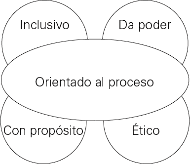 liderazgo orientado al proceso